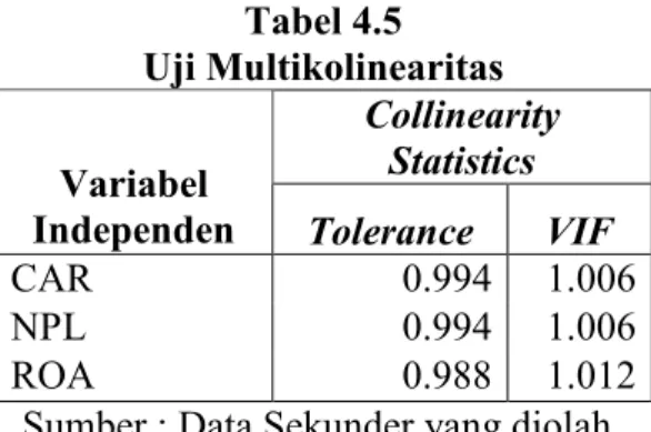 Tabel 4.5  Uji Multikolinearitas  Collinearity   Statistics     Variabel  