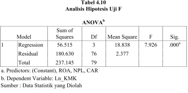 Tabel 4.10  Analisis Hipotesis Uji F 