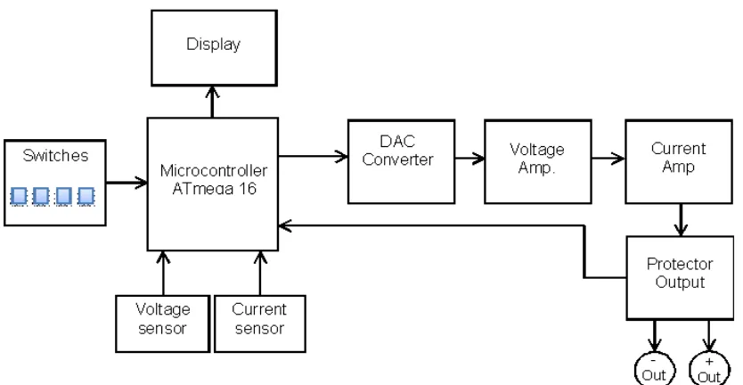 Fig 2 : Block Diagram Assembly Project  