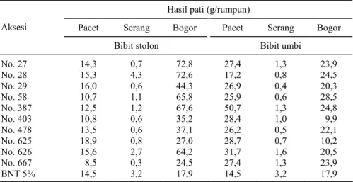 Tabel 6. Hasil pati tiap rumpun tanaman garut yang berasal dari bibit stolon dan umbi