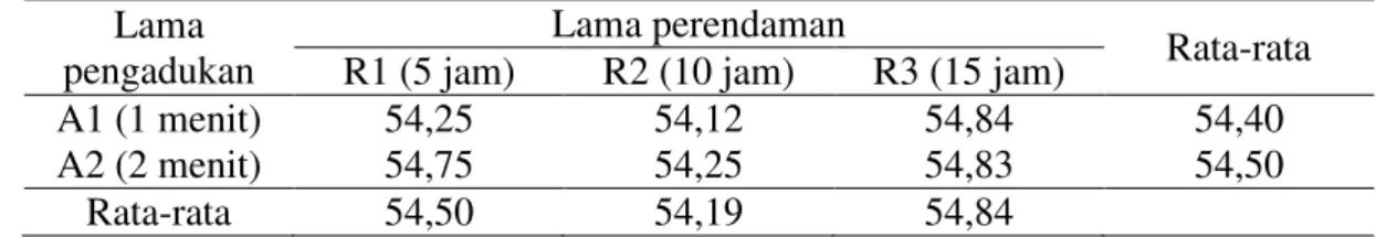 Tabel 2. Rerata kadar abu (%)  Lama 