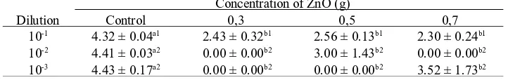 Table 2. Effect of ZnO Concentration Against the growth of Escherichia coli (log CFU/ml)Concentration of ZnO (g)