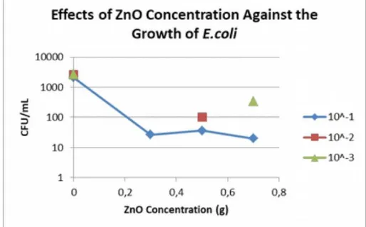 Figure 13. Effect of Zinc Oxide Against the Growth of Escherichia coli From DifferentDillution