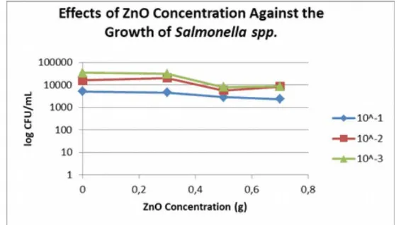 Figure 14. Effects of Zinc Oxide Against the Growth of Salmonella spp. from DifferentDillution