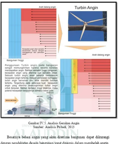 Gambar IV.5. Analisis Gerakan Angin 