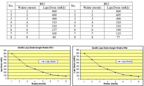 Tabel 2 : Peluruhan kapsul SRM  teriradiasi di RS1 dan RS2 