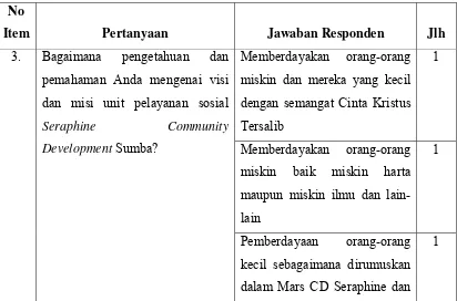 Tabel 3. Pemahaman Staf Unit Pelayanan Sosial Seraphine Community Development Mengenai Visi dan Misi Unit Pelayanan Sosial Seraphine Community Development Sumba (N:4) 