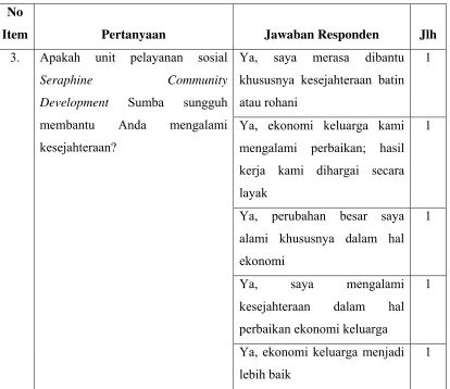 Tabel 4. Pemahaman Anggota Kelompok Unit Pelayanan Sosial Seraphine Community Development Mengenai Visi dan Misi Unit Pelayanan Sosial Seraphine Community Development Sumba (N:5) 