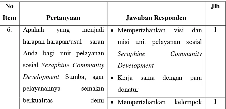 Tabel 5. Harapan Staf bagi Unit Pelayanan Sosial Seraphine Community 