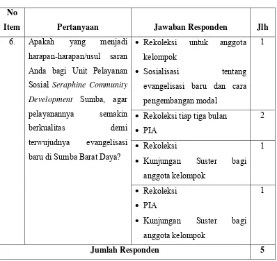 Tabel 6. Harapan Anggota Kelompok Binaan bagi Unit Pelayanan Sosial Seraphine Community Development Sumba (N:5) 