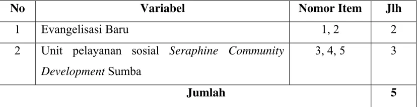 Tabel 1. Variabel yang Diteliti 