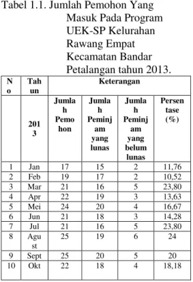 Tabel 1.1. Jumlah Pemohon Yang  Masuk Pada Program  UEK-SP Kelurahan  Rawang Empat  Kecamatan Bandar  Petalangan tahun 2013