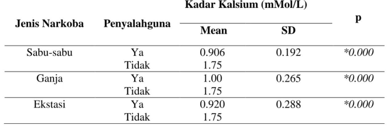Tabel 5.3  Perbedaan kadar kalsium (mMol/L) dalam saliva penyalahguna narkoba  dengan non penyalahguna berdasarkan jenis narkoba