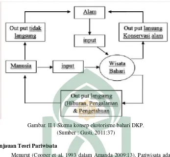 Gambar. II.1 Skema konsep ekotorisme bahari DKP.  