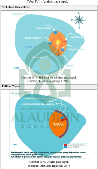 Tabel IV.1. Analisis pada tapak 