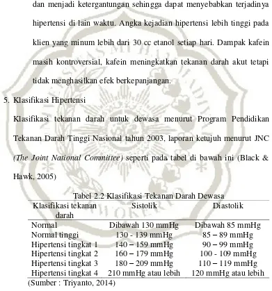 Tabel 2.2 Klasifikasi Tekanan Darah Dewasa 