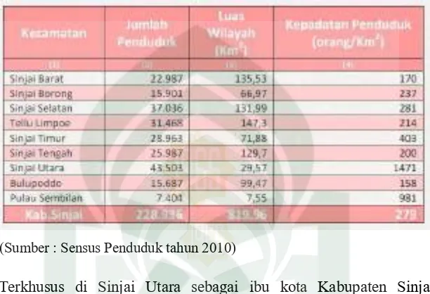 Tabel 1.1 Kepadatan Penduduk Kabupaten Sinjai 