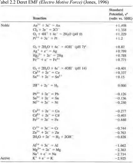 Tabel 2.2 Deret EMF (Electro Motive Force) (Jones, 1996) 