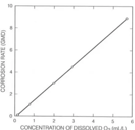 Gambar 2.3 Pengaruh oksigen terlarut pada korosi besi di air yang  mengandung 165 ppm CaCl 2  (Jones,1996) 