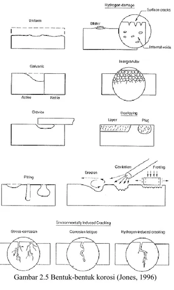 Gambar 2.5 Bentuk-bentuk korosi (Jones, 1996) 
