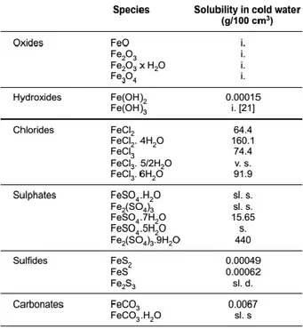 Tabel 2.3 Senyawa kimia produk korosi besi dan  kelarutannya dalam  air dingin (Lide, 1991 ; Linke, 1958)