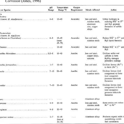 Tabel  2.4  Mikroorganisme  penyebab  Microbiological  Influenced  Corrosion (Jones, 1996) 