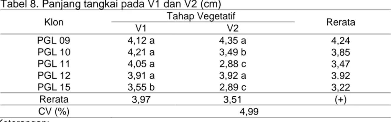 Tabel 8. Panjang tangkai pada V1 dan V2 (cm) 