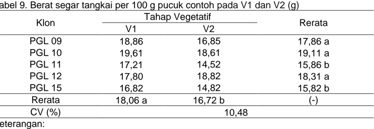 Tabel 9. Berat segar tangkai per 100 g pucuk contoh pada V1 dan V2 (g) 