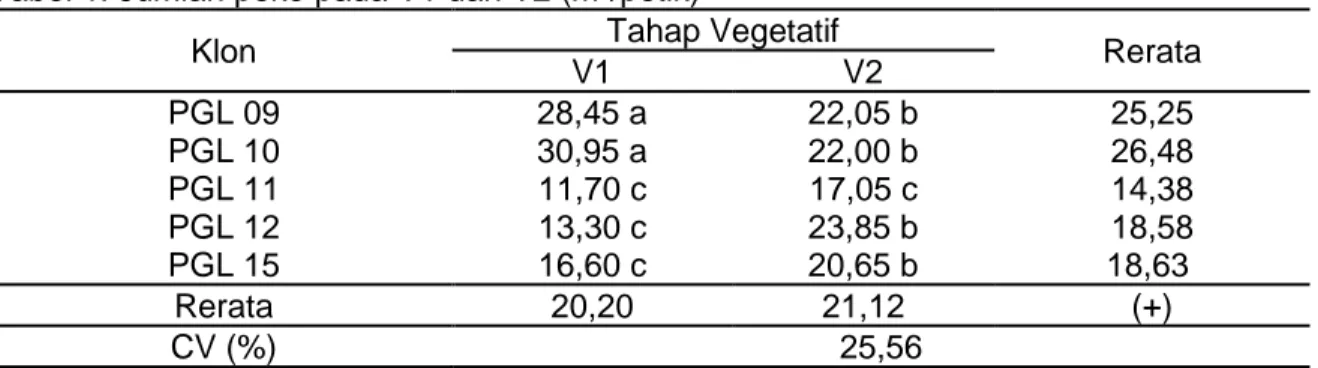 Tabel 1. Jumlah peko pada V1 dan V2 (m 2 /petik) 