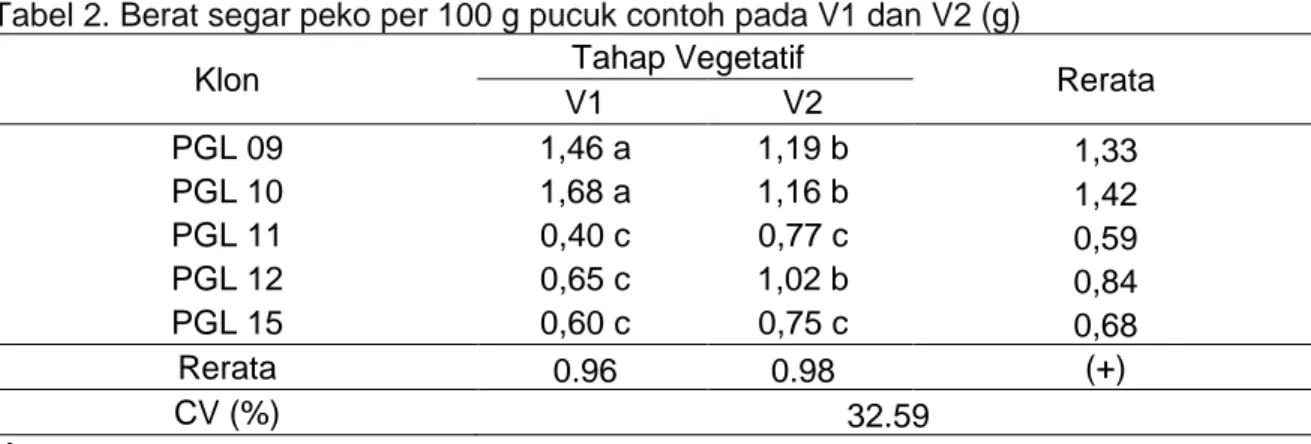 Tabel 2. Berat segar peko per 100 g pucuk contoh pada V1 dan V2 (g) 