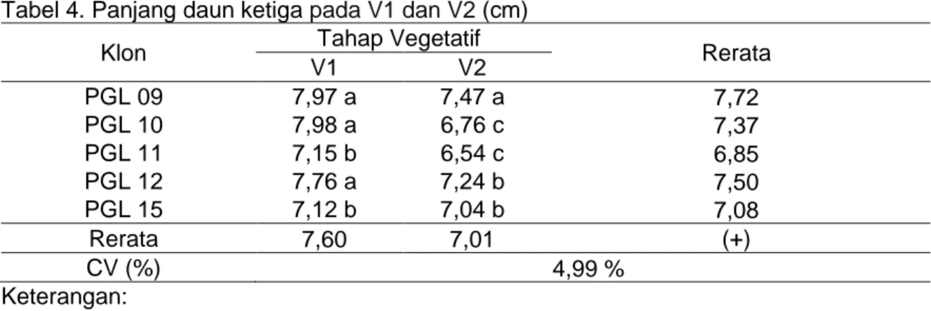 Tabel 4. Panjang daun ketiga pada V1 dan V2 (cm) 
