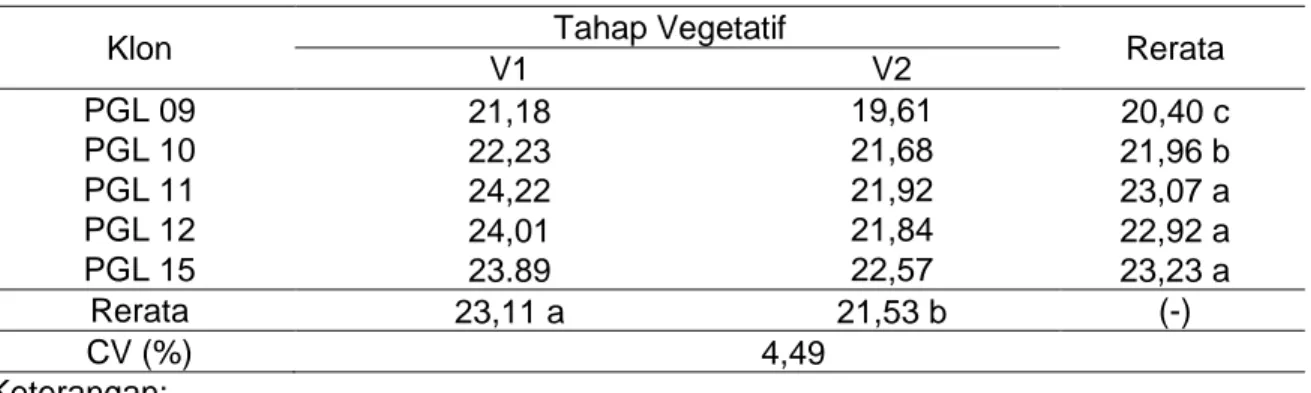Tabel 7. Berat kering tiga daun muda per 100 g pucuk contoh pada V1 dan V2 (g) 