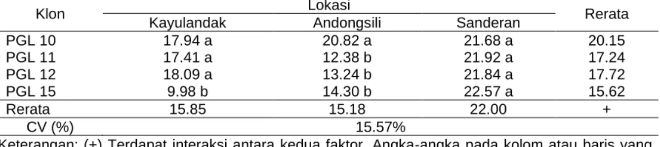 Tabel 7. Rerata berat kering daun masing-masing klon pada lokasi berbeda 