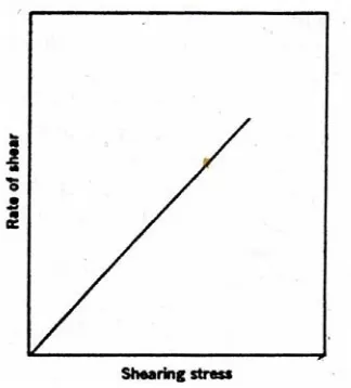 Gambar 2. Kurva sifat alir Newtonian (Martin, 1983) 