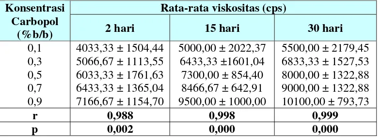 Tabel I. Hasil pengukuran viskositas dan hasil uji korelasi Pearson antara konsentrasi Carbopol 940 dengan viskositas shampoo 