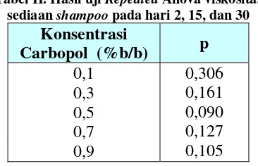 Tabel II. Hasil uji Repeated Anova viskositas  sediaan shampoo pada hari 2, 15, dan 30 