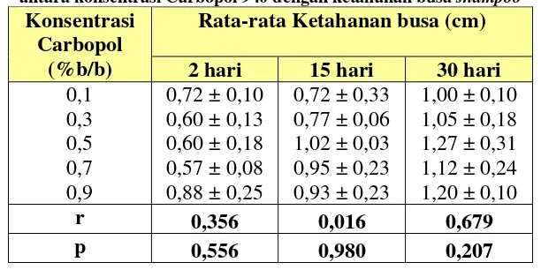 Tabel IV. Hasil pengukuran ketahanan busa dan hasil uji korelasi Pearson  antara konsentrasi Carbopol 940 dengan ketahanan busa shampoo 