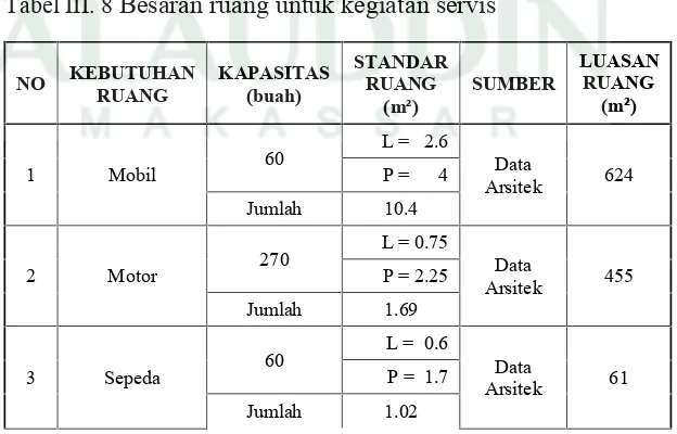 Tabel III. 7 Besaran ruang untuk kegiatan servis