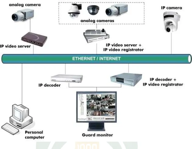 Gambar II.12 cara kerja sistem pengawasan video 