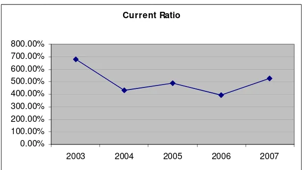 Grafik Trend Perkembangan Gambar V.1 Current Ratio 