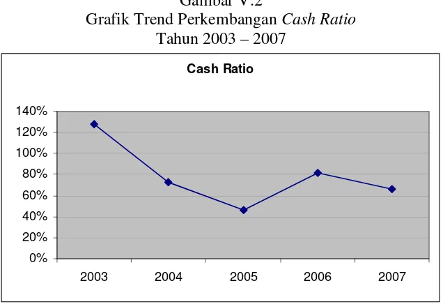 Grafik Trend Perkembangan Gambar V.2 Cash Ratio 