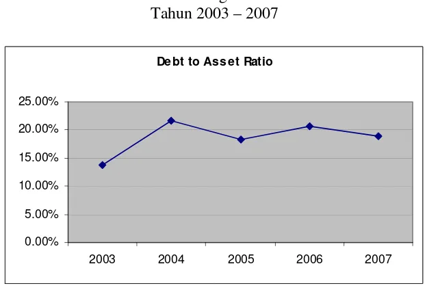 Grafik Trend Perkembangan Gambar V.3 Debt to Asset Ratio 