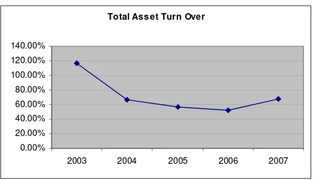 Grafik Trend Perkembangan Gambar V.4 Total Asset Turnover 