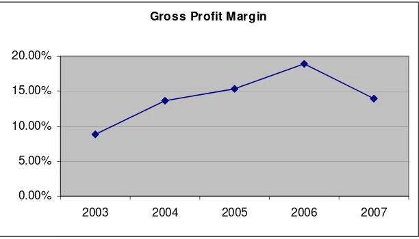 Grafik Trend Perkembangan Gambar V.5 Gross Profit Margin 