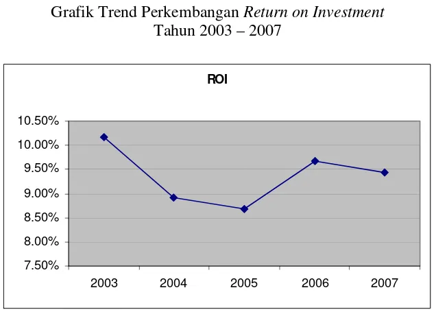 Grafik Trend Perkembangan Gambar V.6 Return on Investment 