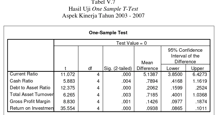 Hasil Uji Tabel V.7 One Sample T-Test 