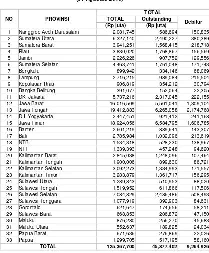 Tabel 2.5 Realisasi KUR Menurut Propinsi 