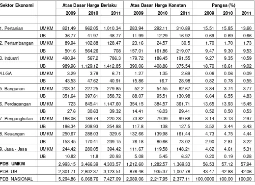 Tabel 2.6 Produk Domestko Bruto  (PDB) UMKM dan UB 