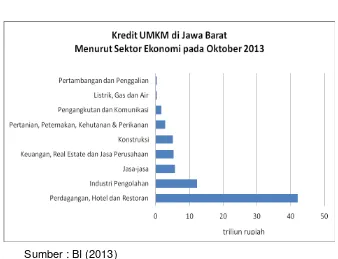 Gambar 4.8 Kredit UMKM di Jawa Barat Menurut Kelompok Bank 