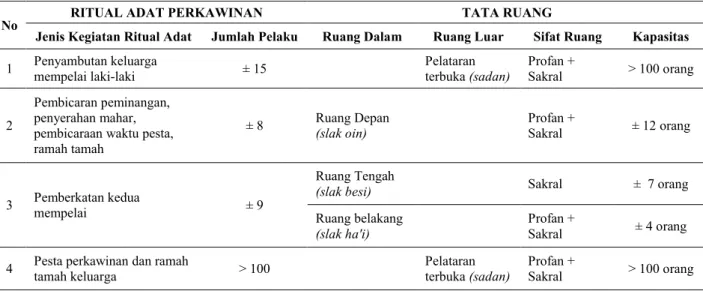 Tabel 1. Ritual Adat Perkawinan. 